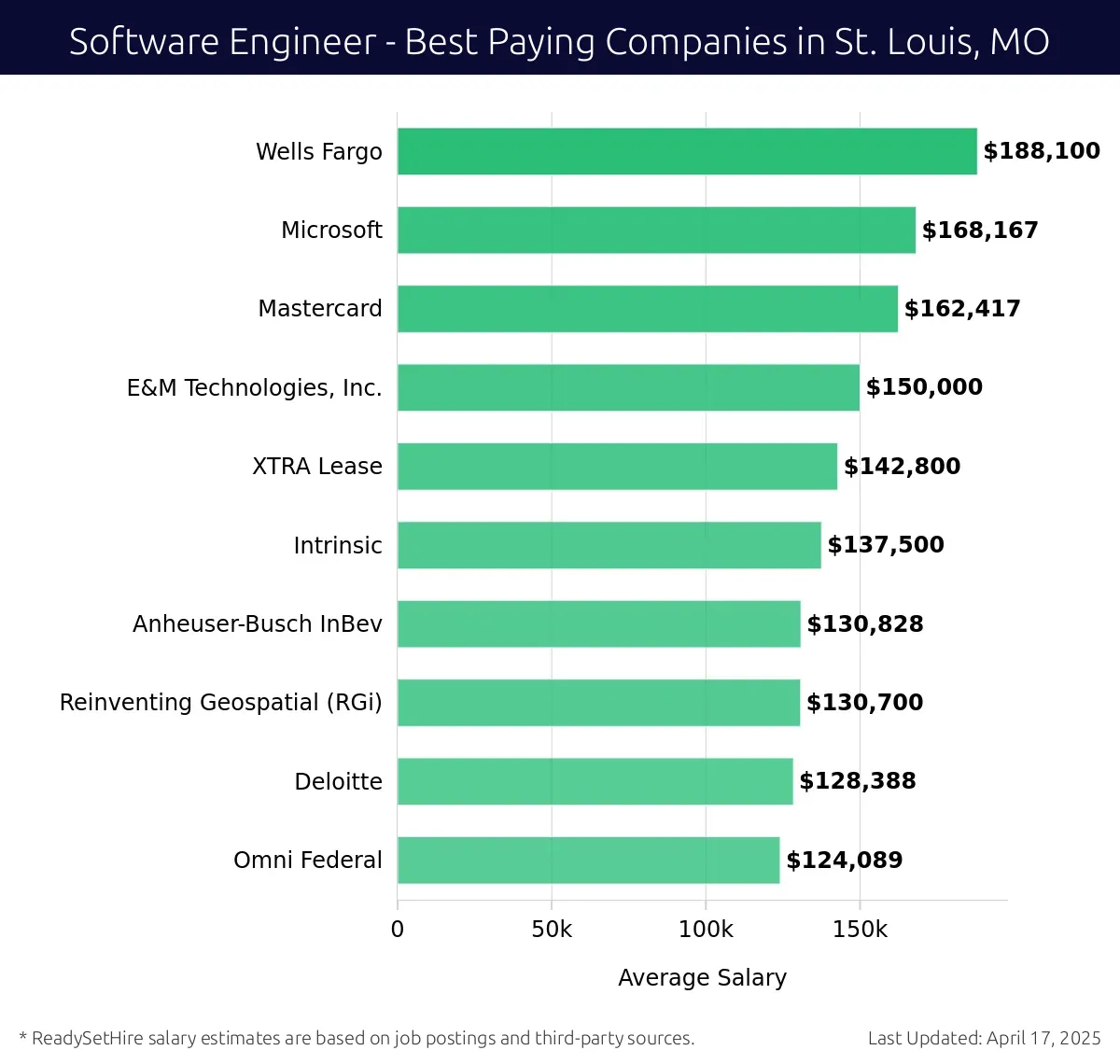 Graph displaying best paying company salaries for Software Engineer jobs in St. Louis, MO, highlighting Wells Fargo with the highest at $188,100 and Omni Federal with the lowest at $124,089.