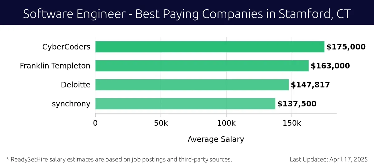 Graph displaying best paying company salaries for Software Engineer jobs in Stamford, CT, highlighting CyberCoders with the highest at $175,000 and synchrony with the lowest at $137,500.