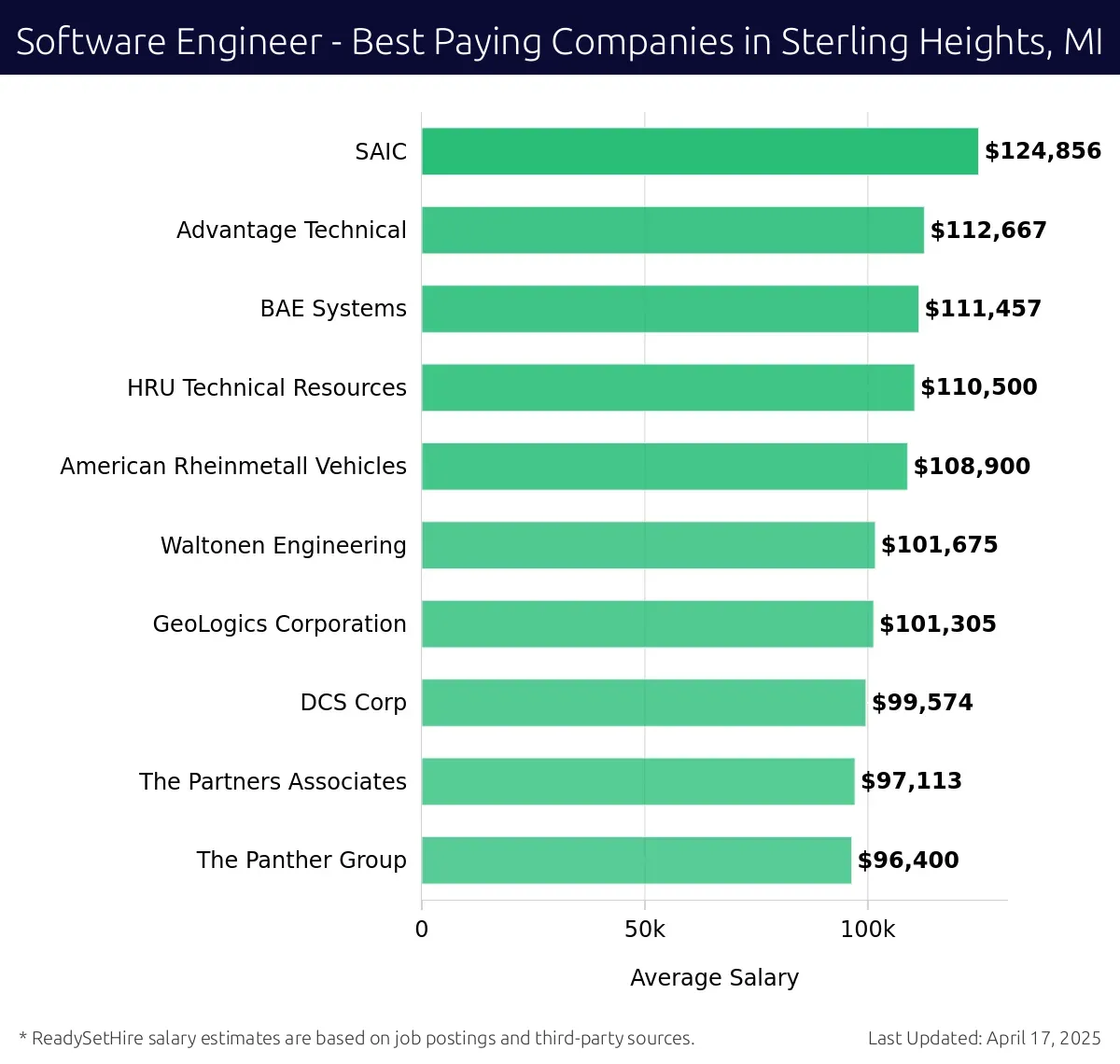 Graph displaying best paying company salaries for Software Engineer jobs in Sterling Heights, MI, highlighting SAIC with the highest at $124,856 and The Panther Group with the lowest at $96,400.