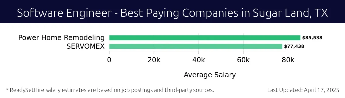 Graph displaying best paying company salaries for Software Engineer jobs in Sugar Land, TX, highlighting Power Home Remodeling with the highest at $85,538 and SERVOMEX with the lowest at $77,438.