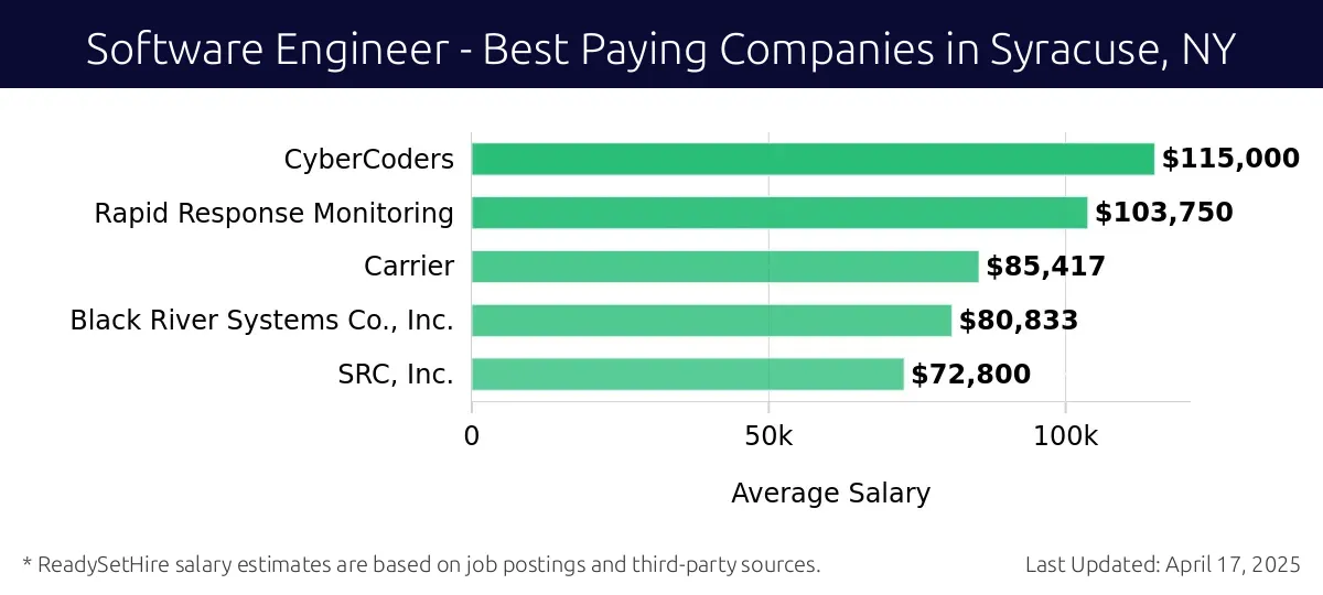 Graph displaying best paying company salaries for Software Engineer jobs in Syracuse, NY, highlighting CyberCoders with the highest at $115,000 and SRC, Inc. with the lowest at $72,800.
