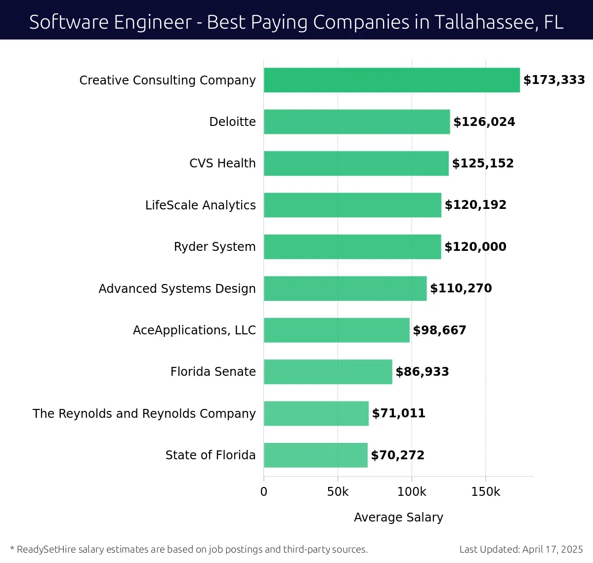 Graph displaying best paying company salaries for Software Engineer jobs in Tallahassee, FL, highlighting Creative Consulting Company with the highest at $173,333 and State of Florida with the lowest at $70,272.