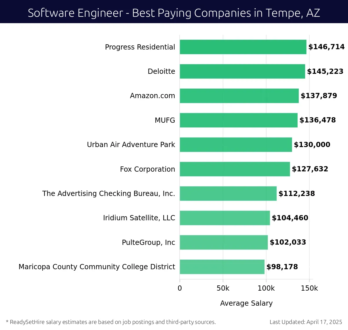 Graph displaying best paying company salaries for Software Engineer jobs in Tempe, AZ, highlighting Progress Residential with the highest at $146,714 and Maricopa County Community College District with the lowest at $98,178.