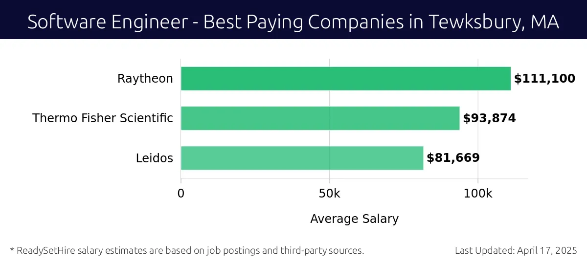 Graph displaying best paying company salaries for Software Engineer jobs in Tewksbury, MA, highlighting Raytheon with the highest at $111,100 and Leidos with the lowest at $81,669.