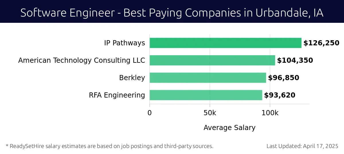 Graph displaying best paying company salaries for Software Engineer jobs in Urbandale, IA, highlighting IP Pathways with the highest at $126,250 and RFA Engineering with the lowest at $93,620.