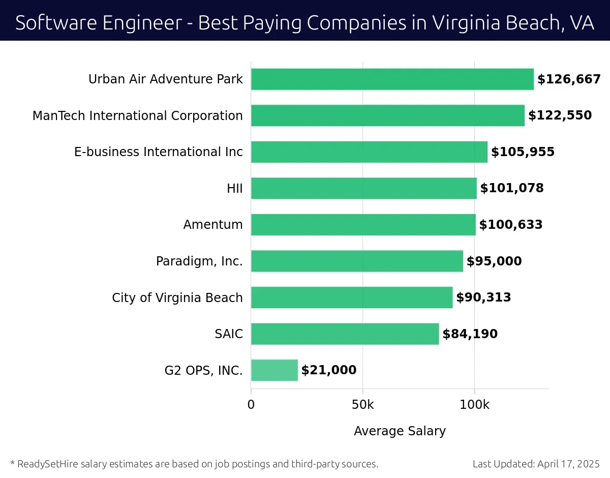 Graph displaying best paying company salaries for Software Engineer jobs in Virginia Beach, VA, highlighting Urban Air Adventure Park with the highest at $126,667 and G2 OPS, INC. with the lowest at $21,000.