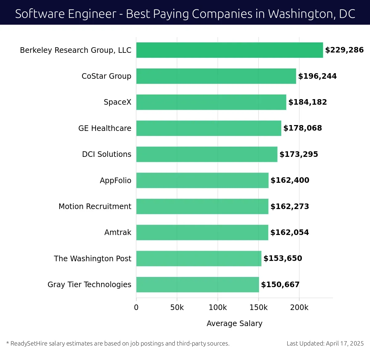 Graph displaying best paying company salaries for Software Engineer jobs in Washington, DC, highlighting Berkeley Research Group, LLC with the highest at $229,286 and Gray Tier Technologies with the lowest at $150,667.