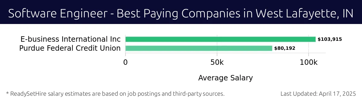 Graph displaying best paying company salaries for Software Engineer jobs in West Lafayette, IN, highlighting E-business International Inc with the highest at $103,915 and Purdue Federal Credit Union with the lowest at $80,192.