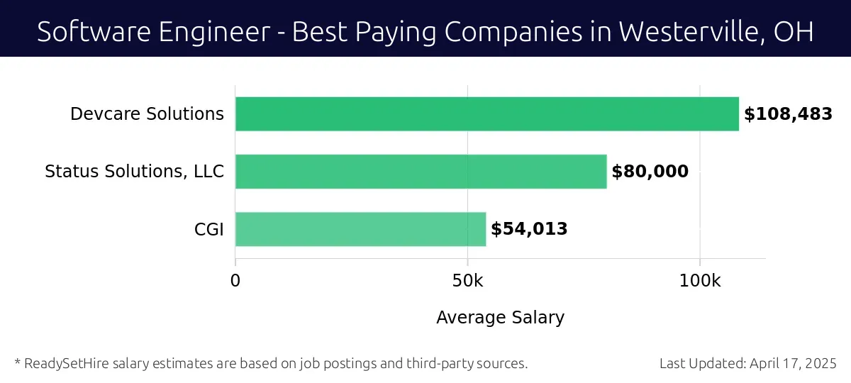 Graph displaying best paying company salaries for Software Engineer jobs in Westerville, OH, highlighting Devcare Solutions with the highest at $108,483 and CGI with the lowest at $54,013.
