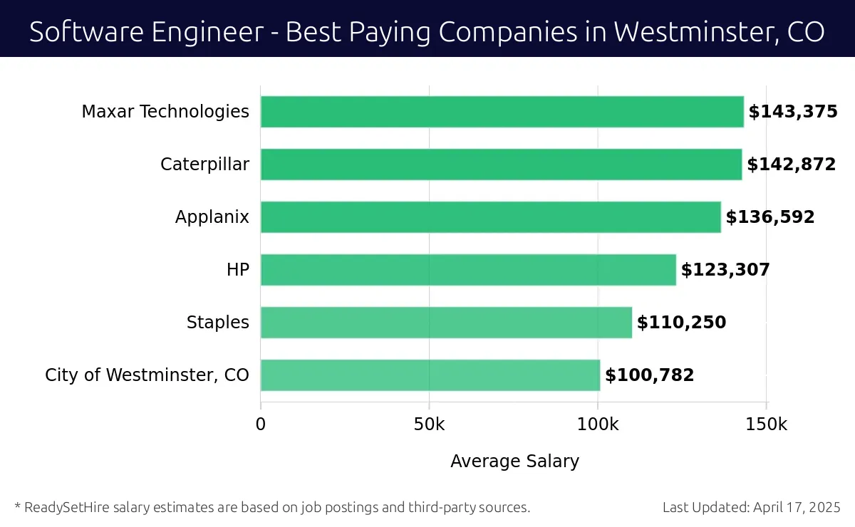Graph displaying best paying company salaries for Software Engineer jobs in Westminster, CO, highlighting Maxar Technologies with the highest at $143,375 and City of Westminster, CO with the lowest at $100,782.