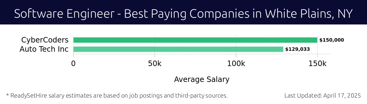 Graph displaying best paying company salaries for Software Engineer jobs in White Plains, NY, highlighting CyberCoders with the highest at $150,000 and Auto Tech Inc with the lowest at $129,033.