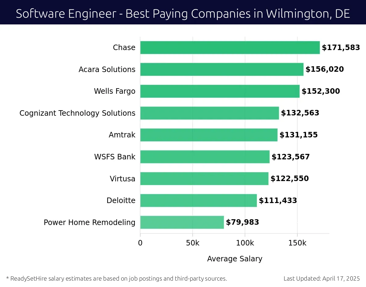 Graph displaying best paying company salaries for Software Engineer jobs in Wilmington, DE, highlighting Chase with the highest at $171,583 and Power Home Remodeling with the lowest at $79,983.