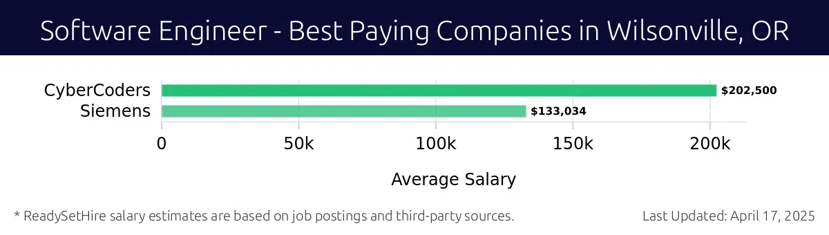 Graph displaying best paying company salaries for Software Engineer jobs in Wilsonville, OR, highlighting CyberCoders with the highest at $202,500 and Siemens with the lowest at $133,034.