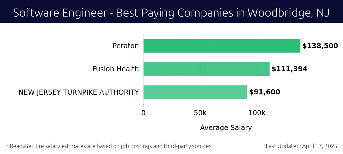 Graph displaying best paying company salaries for Software Engineer jobs in Woodbridge, NJ, highlighting Peraton with the highest at $138,500 and NEW JERSEY TURNPIKE AUTHORITY with the lowest at $91,600.