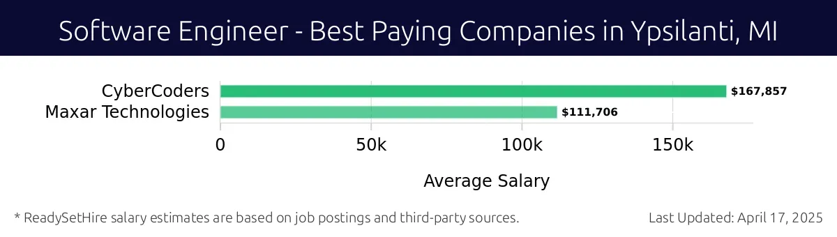 Graph displaying best paying company salaries for Software Engineer jobs in Ypsilanti, MI, highlighting CyberCoders with the highest at $167,857 and Maxar Technologies with the lowest at $111,706.
