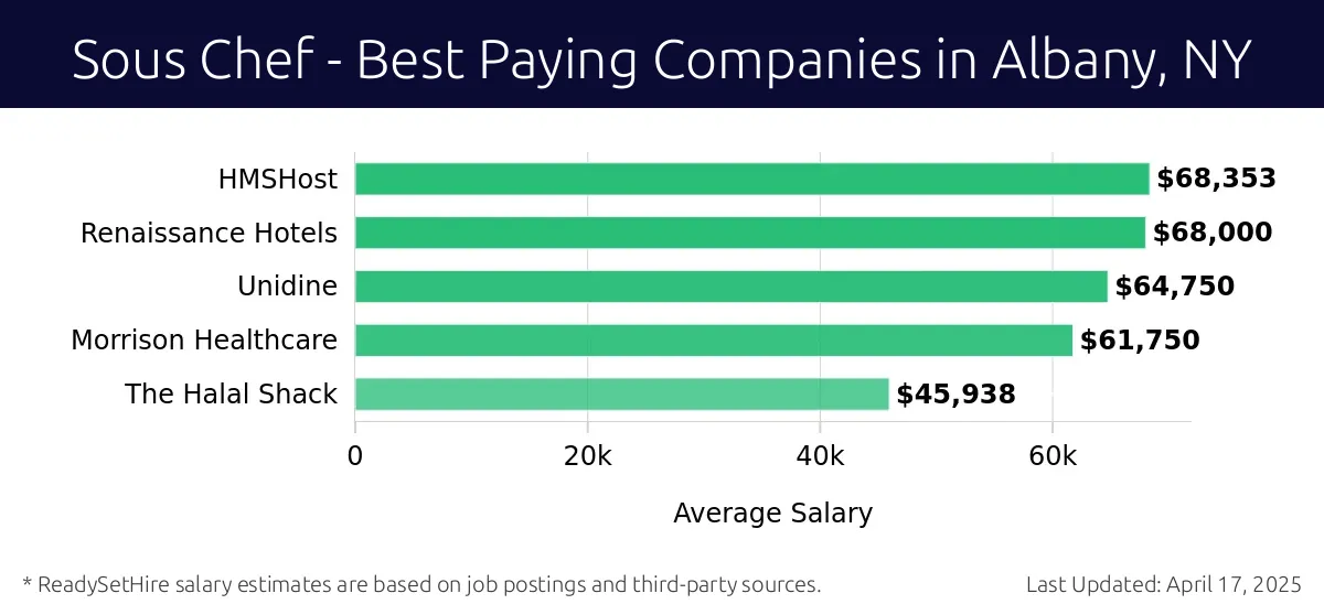 Graph displaying best paying company salaries for Sous Chef jobs in Albany, NY, highlighting HMSHost with the highest at $68,353 and The Halal Shack with the lowest at $45,938.