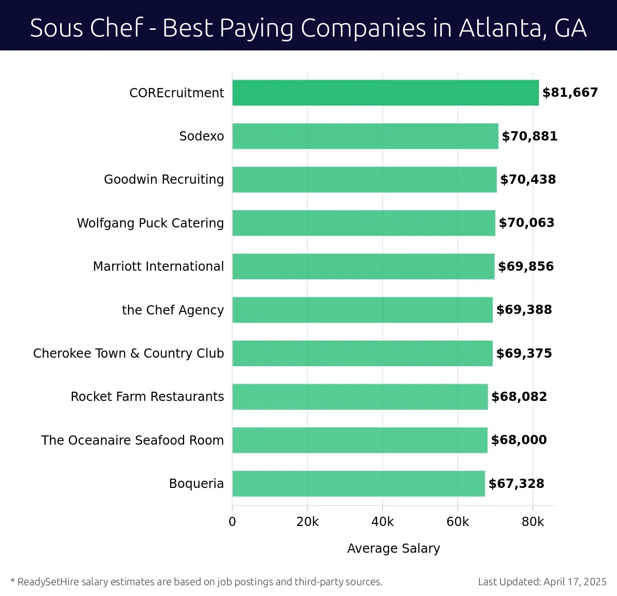 Graph displaying best paying company salaries for Sous Chef jobs in Atlanta, GA, highlighting COREcruitment with the highest at $81,667 and Boqueria with the lowest at $67,328.