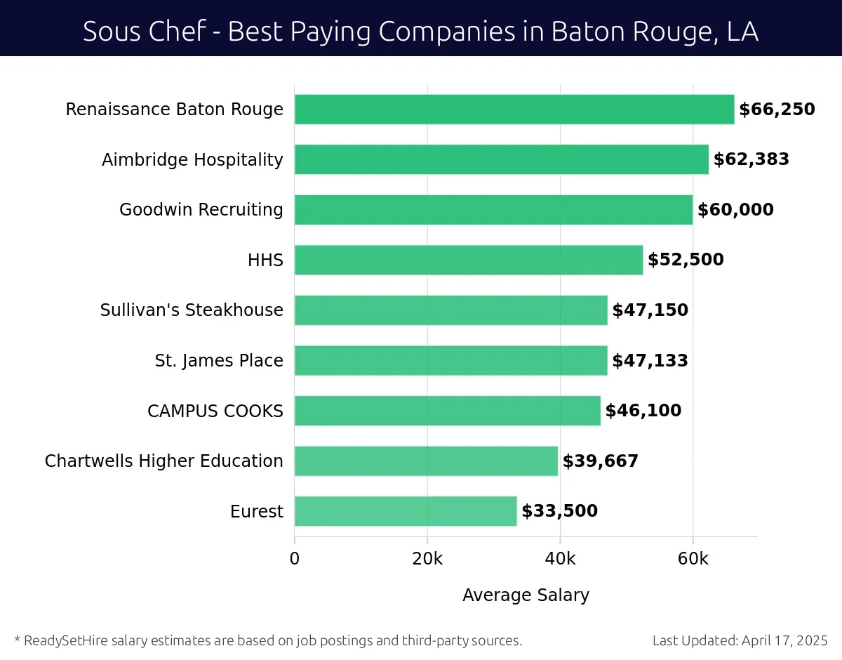 Graph displaying best paying company salaries for Sous Chef jobs in Baton Rouge, LA, highlighting Renaissance Baton Rouge with the highest at $66,250 and Eurest with the lowest at $33,500.