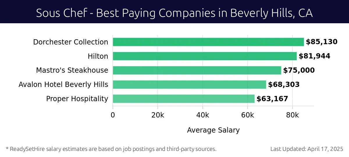 Graph displaying best paying company salaries for Sous Chef jobs in Beverly Hills, CA, highlighting Dorchester Collection with the highest at $85,130 and Proper Hospitality with the lowest at $63,167.