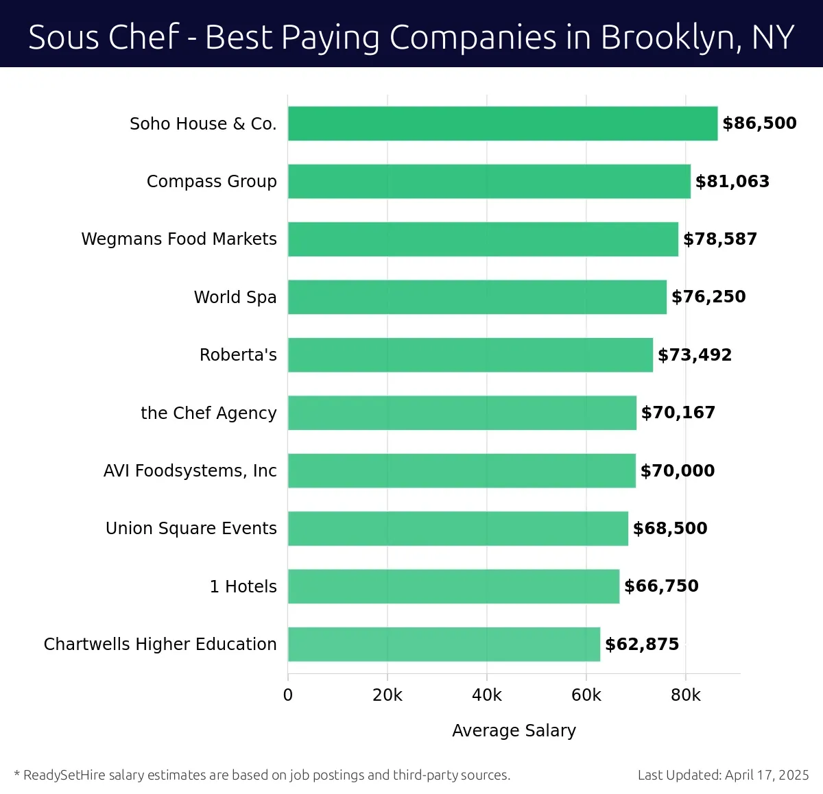 Graph displaying best paying company salaries for Sous Chef jobs in Brooklyn, NY, highlighting Soho House & Co. with the highest at $86,500 and Chartwells Higher Education with the lowest at $62,875.