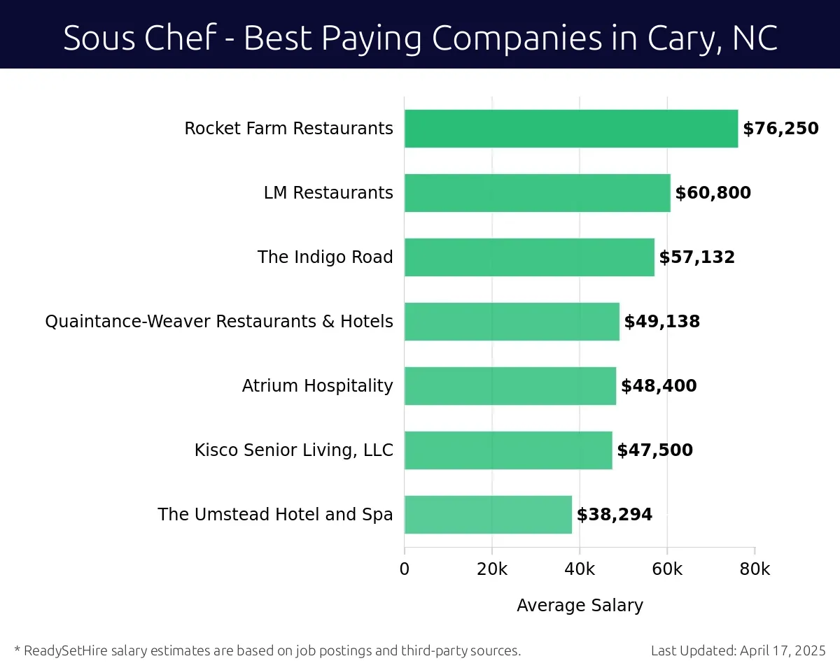 Graph displaying best paying company salaries for Sous Chef jobs in Cary, NC, highlighting Rocket Farm Restaurants with the highest at $76,250 and The Umstead Hotel and Spa with the lowest at $38,294.