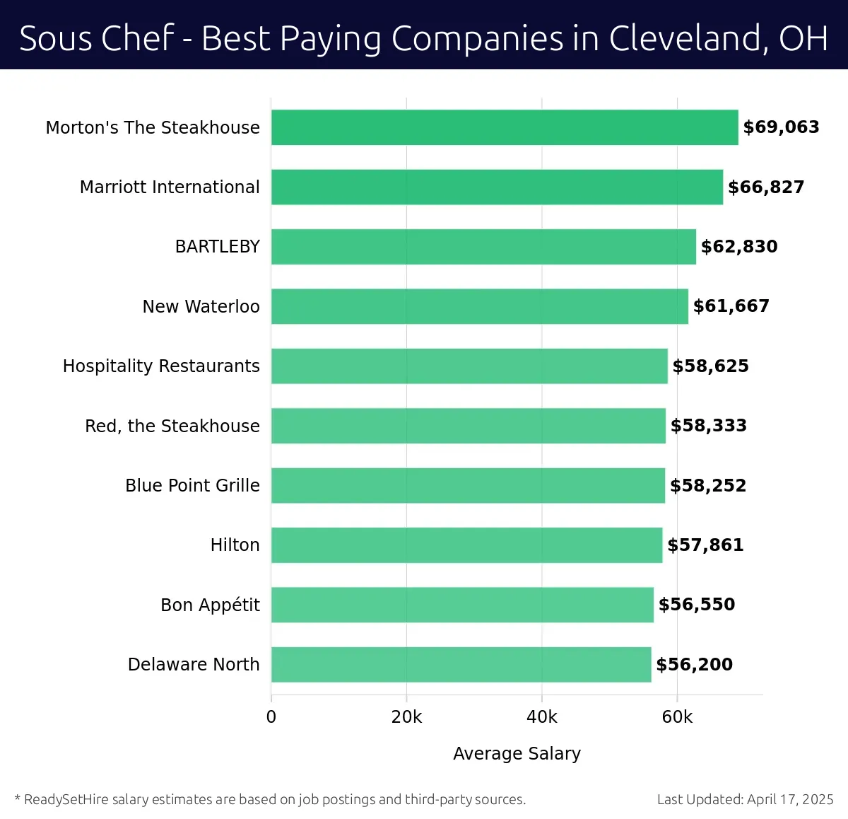 Graph displaying best paying company salaries for Sous Chef jobs in Cleveland, OH, highlighting Morton's The Steakhouse with the highest at $69,063 and Delaware North with the lowest at $56,200.