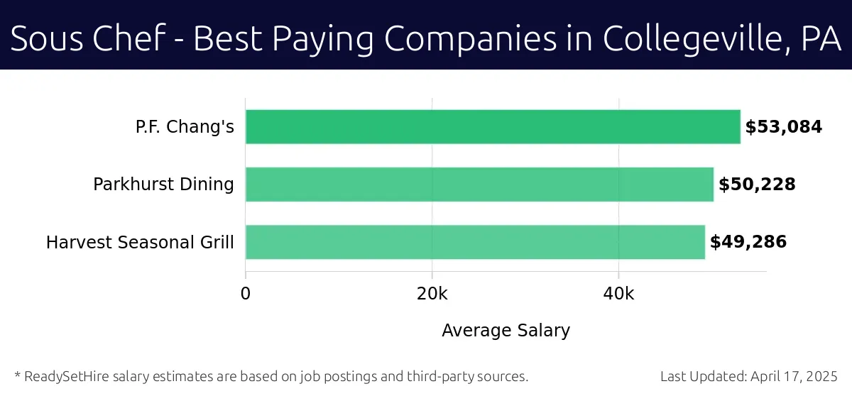 Graph displaying best paying company salaries for Sous Chef jobs in Collegeville, PA, highlighting P.F. Chang's with the highest at $53,084 and Harvest Seasonal Grill with the lowest at $49,286.