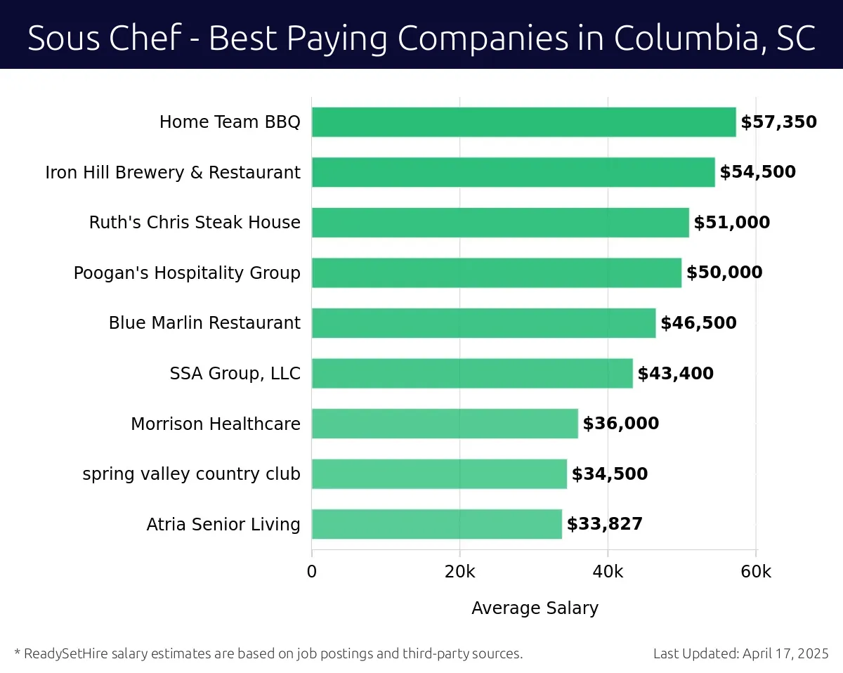 Graph displaying best paying company salaries for Sous Chef jobs in Columbia, SC, highlighting Home Team BBQ with the highest at $57,350 and Atria Senior Living with the lowest at $33,827.