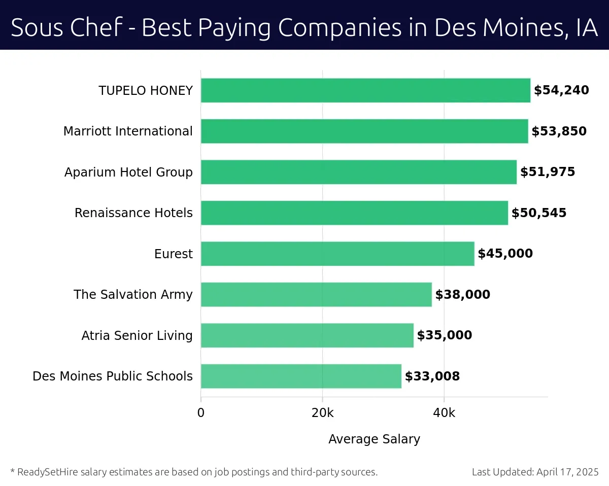 Graph displaying best paying company salaries for Sous Chef jobs in Des Moines, IA, highlighting Tupelo Honey with the highest at $54,240 and Des Moines Public Schools with the lowest at $33,008.