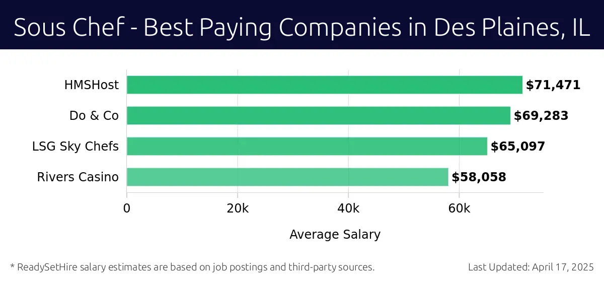 Graph displaying best paying company salaries for Sous Chef jobs in Des Plaines, IL, highlighting HMSHost with the highest at $71,471 and Rivers Casino with the lowest at $58,058.