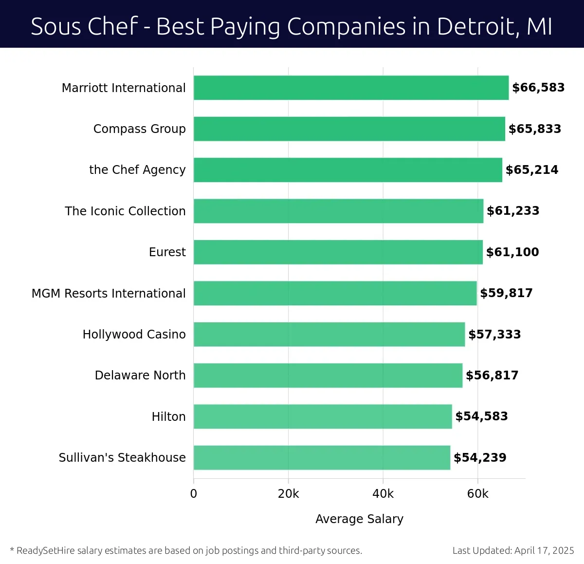Graph displaying best paying company salaries for Sous Chef jobs in Detroit, MI, highlighting Marriott International with the highest at $66,583 and Sullivan's Steakhouse with the lowest at $54,239.