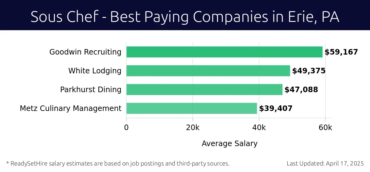 Graph displaying best paying company salaries for Sous Chef jobs in Erie, PA, highlighting Goodwin Recruiting with the highest at $59,167 and Metz Culinary Management with the lowest at $39,407.
