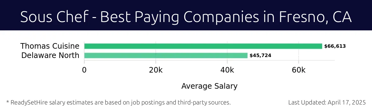 Graph displaying best paying company salaries for Sous Chef jobs in Fresno, CA, highlighting Thomas Cuisine with the highest at $66,613 and Delaware North with the lowest at $45,724.