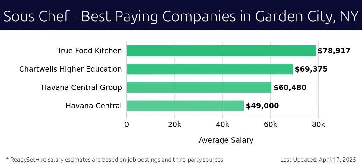 Graph displaying best paying company salaries for Sous Chef jobs in Garden City, NY, highlighting The Garden City Hotel with the highest at $78,917 and Havana Central with the lowest at $49,000.