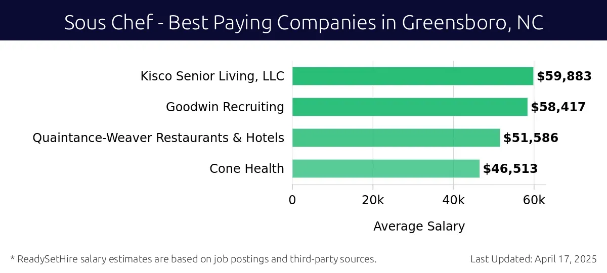 Graph displaying best paying company salaries for Sous Chef jobs in Greensboro, NC, highlighting Kisco Senior Living, LLC with the highest at $59,883 and Cone Health with the lowest at $46,513.