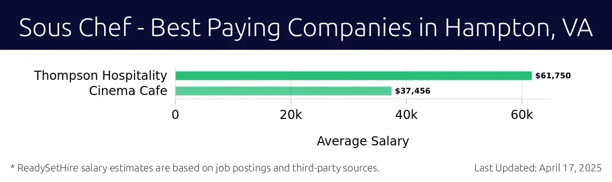 Graph displaying best paying company salaries for Sous Chef jobs in Hampton, VA, highlighting Thompson Hospitality with the highest at $61,750 and Cinema Cafe with the lowest at $37,456.