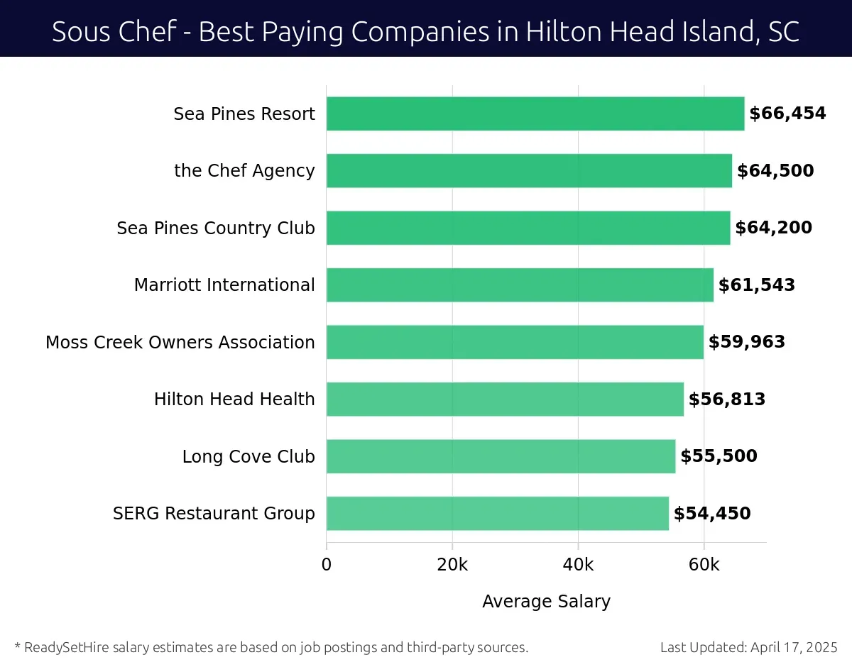 Graph displaying best paying company salaries for Sous Chef jobs in Hilton Head Island, SC, highlighting Sea Pines Resort with the highest at $66,454 and SERG Restaurant Group with the lowest at $54,450.