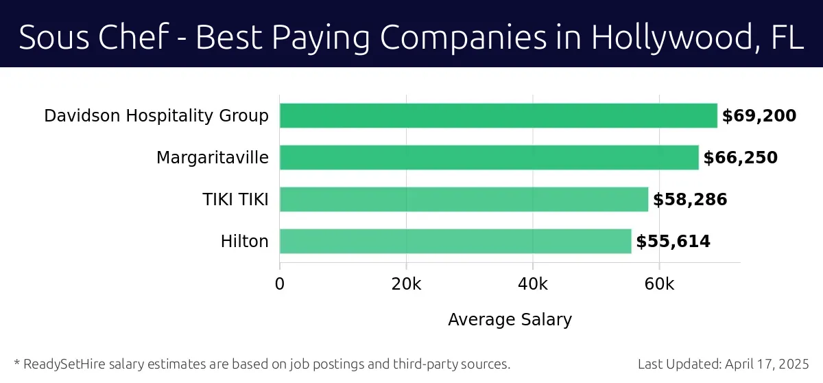 Graph displaying best paying company salaries for Sous Chef jobs in Hollywood, FL, highlighting Davidson Hospitality Group with the highest at $69,200 and Hilton with the lowest at $55,614.
