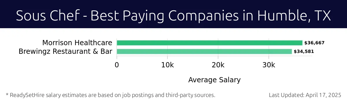 Graph displaying best paying company salaries for Sous Chef jobs in Humble, TX, highlighting Morrison Healthcare with the highest at $36,667 and Brewingz Restaurant & Bar with the lowest at $34,581.