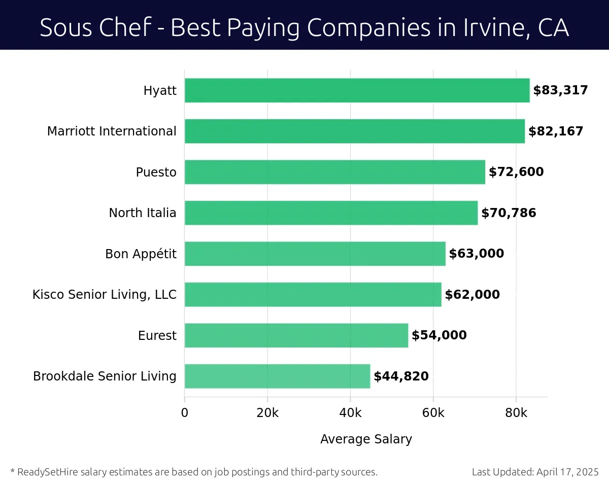 Graph displaying best paying company salaries for Sous Chef jobs in Irvine, CA, highlighting Hyatt with the highest at $83,317 and Brookdale Senior Living with the lowest at $44,820.