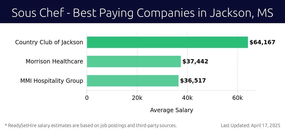 Graph displaying best paying company salaries for Sous Chef jobs in Jackson, MS, highlighting Country Club of Jackson with the highest at $64,167 and MMI Hospitality Group with the lowest at $36,517.