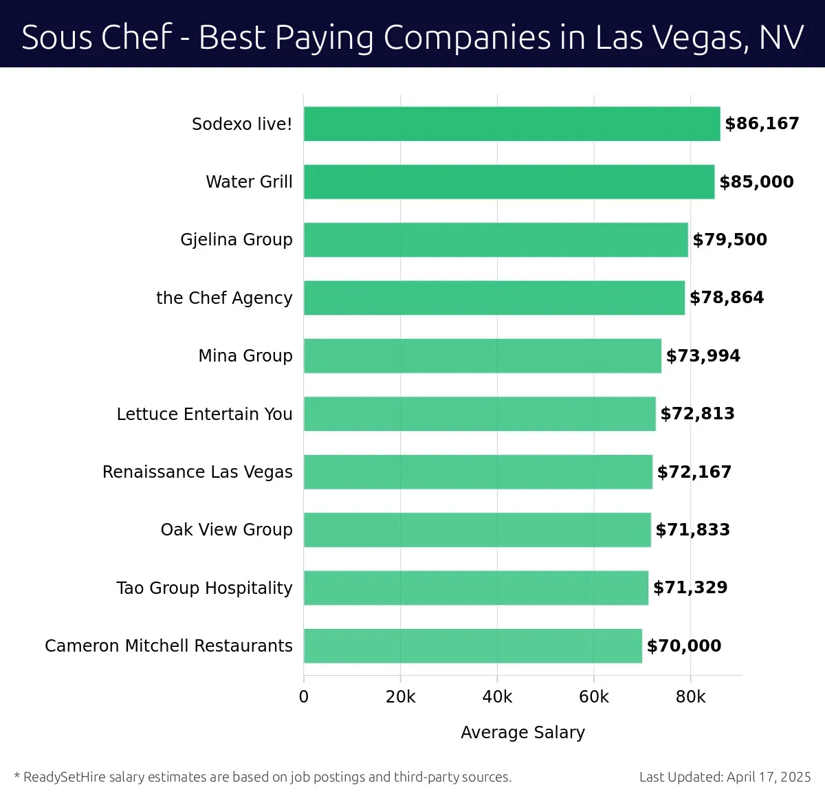 Graph displaying best paying company salaries for Sous Chef jobs in Las Vegas, NV, highlighting Sodexo live! with the highest at $86,167 and Cameron Mitchell Restaurants with the lowest at $70,000.