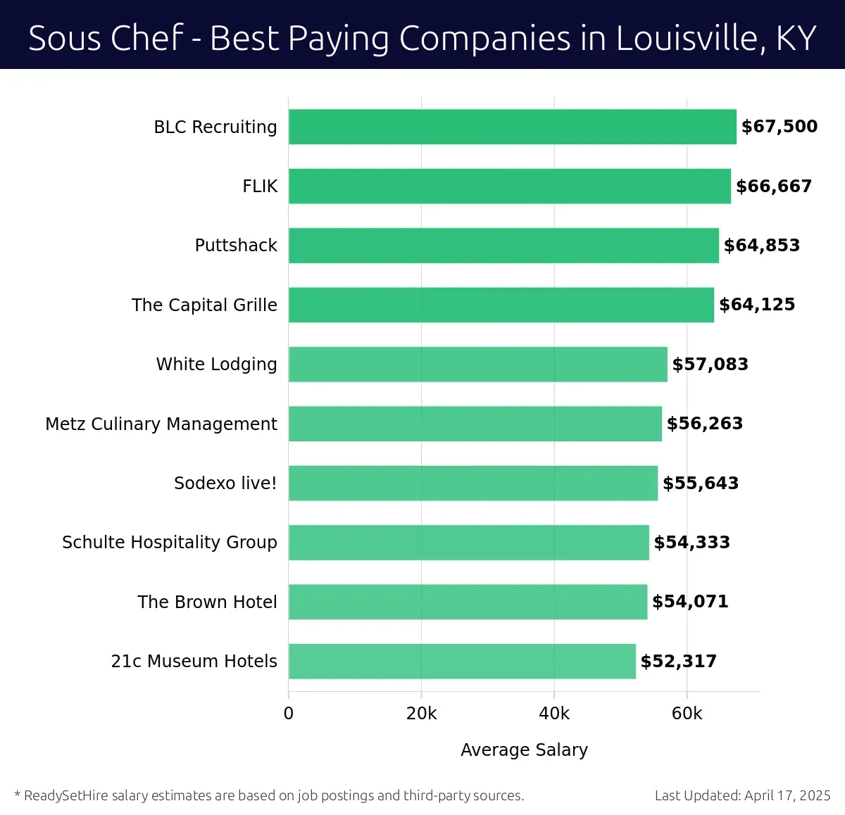 Graph displaying best paying company salaries for Sous Chef jobs in Louisville, KY, highlighting BLC Recruiting with the highest at $67,500 and 21c Museum Hotels with the lowest at $52,317.