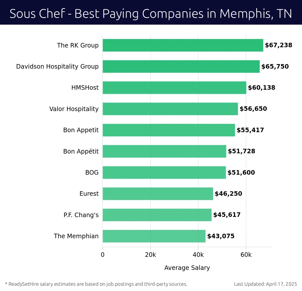 Graph displaying best paying company salaries for Sous Chef jobs in Memphis, TN, highlighting The RK Group with the highest at $67,238 and The Memphian with the lowest at $43,075.