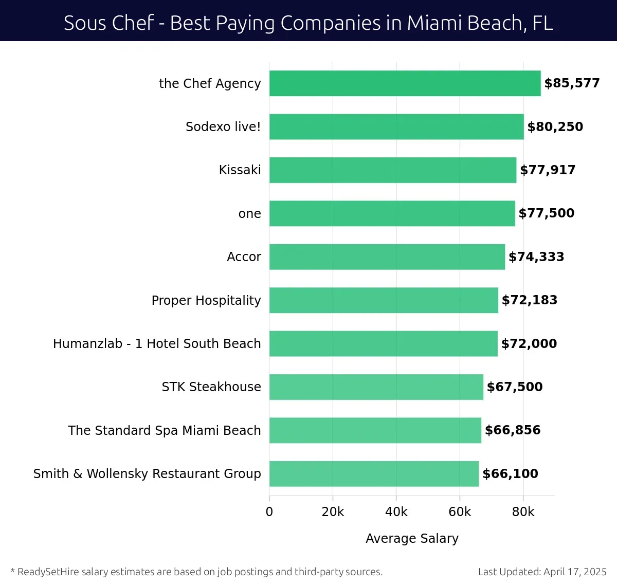 Graph displaying best paying company salaries for Sous Chef jobs in Miami Beach, FL, highlighting The Chef Agency with the highest at $85,577 and Smith & Wollensky Restaurant Group with the lowest at $66,100.