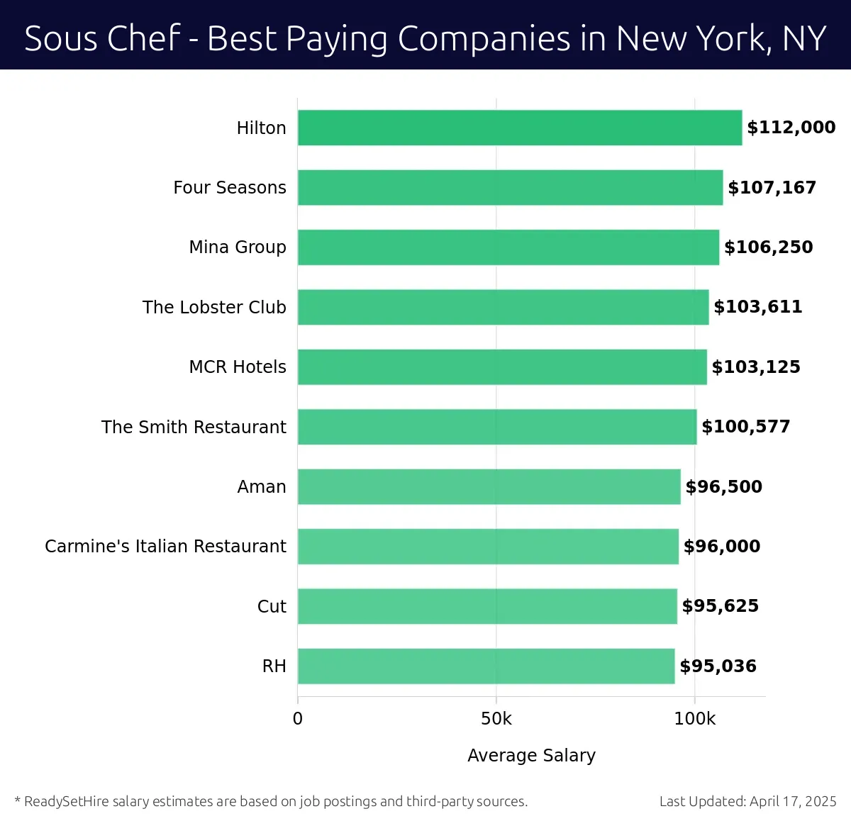 Graph displaying best paying company salaries for Sous Chef jobs in New York, NY, highlighting Hilton with the highest at $112,000 and RH with the lowest at $95,036.