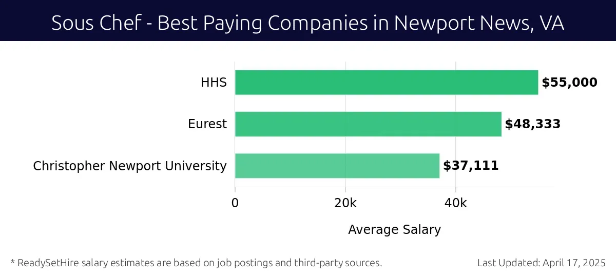 Graph displaying best paying company salaries for Sous Chef jobs in Newport News, VA, highlighting HHS with the highest at $55,000 and Christopher Newport University with the lowest at $37,111.