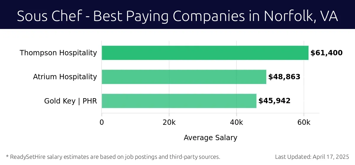 Graph displaying best paying company salaries for Sous Chef jobs in Norfolk, VA, highlighting Thompson Hospitality with the highest at $61,400 and Gold Key | PHR with the lowest at $45,942.