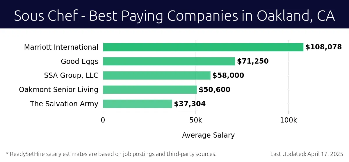 Graph displaying best paying company salaries for Sous Chef jobs in Oakland, CA, highlighting Marriott International with the highest at $108,078 and The Salvation Army with the lowest at $37,304.