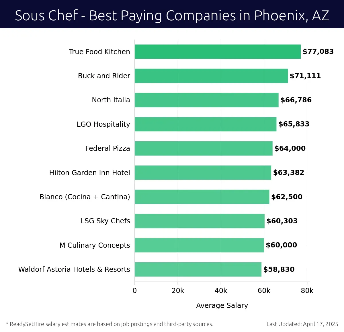 Graph displaying best paying company salaries for Sous Chef jobs in Phoenix, AZ, highlighting True Food Kitchen with the highest at $77,083 and Waldorf Astoria Hotels & Resorts with the lowest at $58,830.